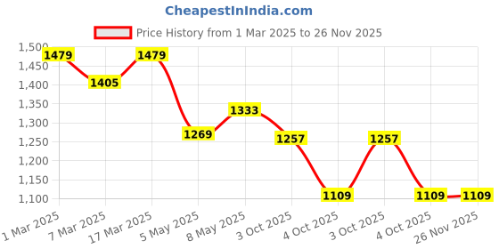 ajio.com svaraa Women Embroidered Straight Kurta Set svaraa Price History Graph from 1 Mar 2025 to 26 Nov 2025