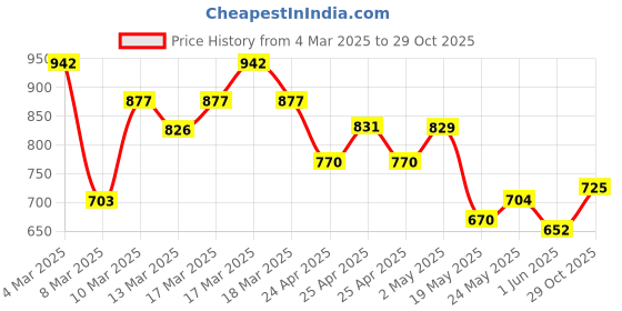 ajio.com svaraa Women Embroidered Straight Kurta Set svaraa Price History Graph from 4 Mar 2025 to 29 Oct 2025
