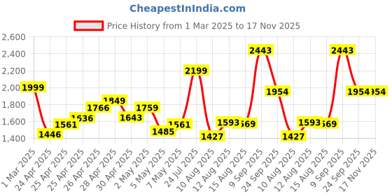 ajio.com svaraa Women Embroidered Straight Kurta Set svaraa Price History Graph from 1 Mar 2025 to 16 Nov 2025