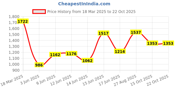 ajio.com besucher Women Embroidered Straight Kurta Set besucher Price History Graph from 18 Mar 2025 to 21 Oct 2025