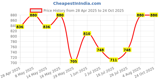 ajio.com kenix world Women Embroidered Straight Kurta Set kenix world Price History Graph from 28 Apr 2025 to 24 Oct 2025
