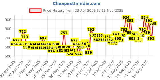 ajio.com nyrika Women Embroidered Straight Kurta Set nyrika Price History Graph from 23 Apr 2025 to 15 Nov 2025