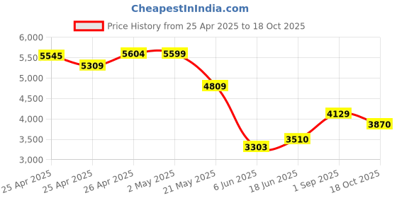 ajio.com seerat Women Embroidered Straight Kurta Set seerat Price History Graph from 25 Apr 2025 to 18 Oct 2025