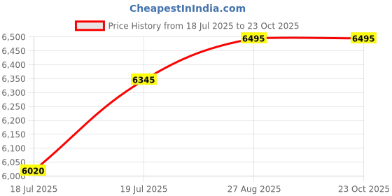ajio.com lakshita Women Embroidered Straight Kurta Set lakshita Price History Graph from 18 Jul 2025 to 22 Oct 2025