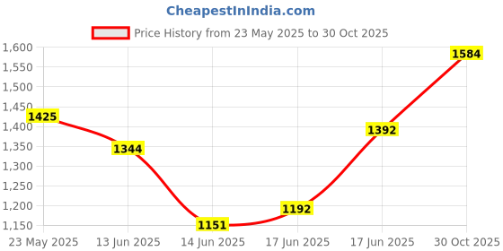 ajio.com svaraa Women Embroidered Straight Kurta Set svaraa Price History Graph from 23 May 2025 to 30 Oct 2025