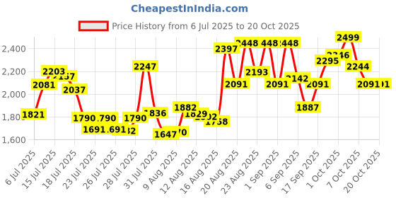 ajio.com svaraa Women Embroidered Straight Kurta Set svaraa Price History Graph from 6 Jul 2025 to 20 Oct 2025