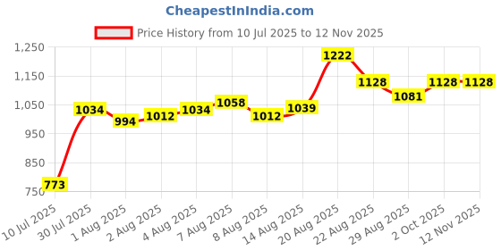 ajio.com nyrika Women Embroidered Straight Kurta Set nyrika Price History Graph from 10 Jul 2025 to 11 Nov 2025