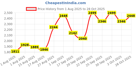ajio.com svaraa Women Embroidered Straight Kurta Set svaraa Price History Graph from 1 Aug 2025 to 28 Oct 2025