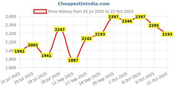 ajio.com tanuka Women Embroidered Straight Kurta Set tanuka Price History Graph from 25 Jul 2025 to 22 Oct 2025