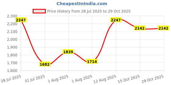 ajio.com tanuka Women Embroidered Straight Kurta Set tanuka Price History Graph from 28 Jul 2025 to 29 Oct 2025