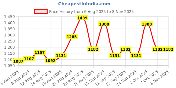 ajio.com nyrika Women Embroidered Straight Kurta Set nyrika Price History Graph from 6 Aug 2025 to 7 Nov 2025