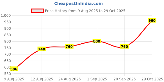 ajio.com svaraa Women Embroidered Straight Kurta Set svaraa Price History Graph from 9 Aug 2025 to 29 Oct 2025