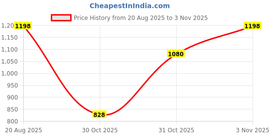 ajio.com dayaachi Women Embroidered Straight Kurta Set dayaachi Price History Graph from 20 Aug 2025 to 3 Nov 2025