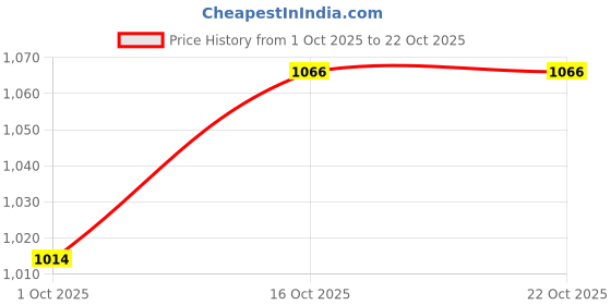 ajio.com acai Women Embroidered Straight Kurta Set acai Price History Graph from 1 Oct 2025 to 21 Oct 2025