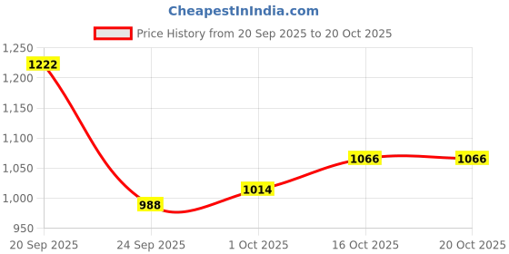 ajio.com acai Women Embroidered Straight Kurta Set acai Price History Graph from 20 Sep 2025 to 20 Oct 2025