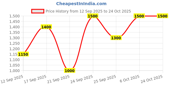 ajio.com nayasi Women Embroidered Straight Kurta Set nayasi Price History Graph from 12 Sep 2025 to 23 Oct 2025