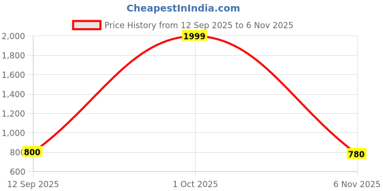 ajio.com svaraa Women Embroidered Straight Kurta Set svaraa Price History Graph from 12 Sep 2025 to 6 Nov 2025