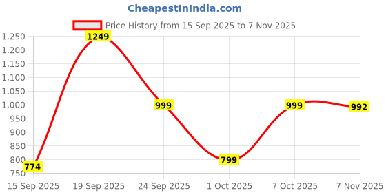 ajio.com nyrika Women Embroidered Straight Kurta Set nyrika Price History Graph from 15 Sep 2025 to 7 Nov 2025