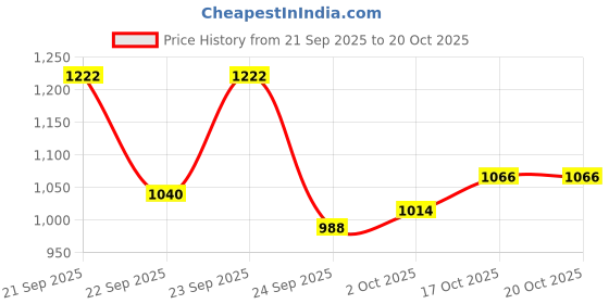 ajio.com acai Women Embroidered Straight Kurta Set acai Price History Graph from 21 Sep 2025 to 20 Oct 2025
