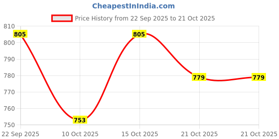 ajio.com kiana house of fashion Women Embroidered Straight Kurta Set kiana house of fashion Price History Graph from 22 Sep 2025 to 21 Oct 2025