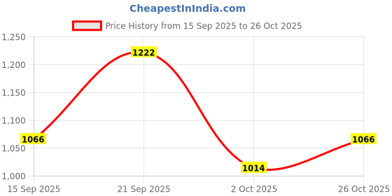 ajio.com acai Women Embroidered Straight Kurta Set acai Price History Graph from 15 Sep 2025 to 26 Oct 2025