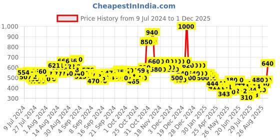 ajio.com santopera desinger Women Embroidered Straight Kurta Set with Dupatta santopera desinger Price History Graph from 9 Jul 2024 to 1 Dec 2025