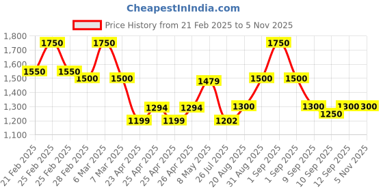 ajio.com niza fashion Women Embroidered Straight Kurta Set with Dupatta niza fashion Price History Graph from 21 Feb 2025 to 4 Nov 2025