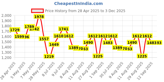 ajio.com kvs fab Women Embroidered Straight Kurta Set with Dupatta kvs fab Price History Graph from 28 Apr 2025 to 2 Dec 2025