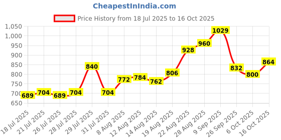 ajio.com nyrika Women Embroidered Straight Kurta Set with Dupatta nyrika Price History Graph from 18 Jul 2025 to 16 Oct 2025