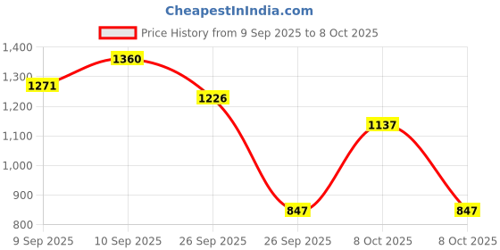 ajio.com 18india Women Embroidered Straight Kurta Set with Dupatta  18india Price History Graph from 9 Sep 2025 to 8 Oct 2025