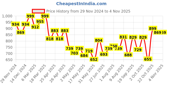 ajio.com gosriki Women Embroidered Straight Kurta Suit Set gosriki Price History Graph from 29 Nov 2024 to 3 Nov 2025
