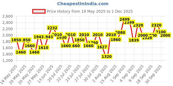 ajio.com madhuram textiles Women Embroidered Straight Kurta Suit Set madhuram textiles Price History Graph from 19 May 2025 to 1 Dec 2025