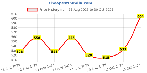 ajio.com revangi Women Embroidered Straight Kurta Suit Set revangi Price History Graph from 11 Aug 2025 to 30 Oct 2025