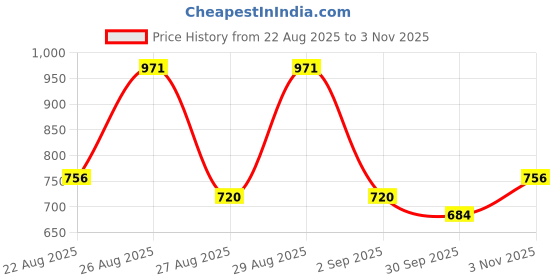 ajio.com kiana house of fashion Women Embroidered Straight Kurta Suit Set kiana house of fashion Price History Graph from 22 Aug 2025 to 3 Nov 2025