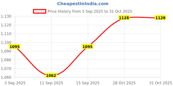 ajio.com nyrika Women Embroidered Straight Kurta Suit Set nyrika Price History Graph from 3 Sep 2025 to 31 Oct 2025