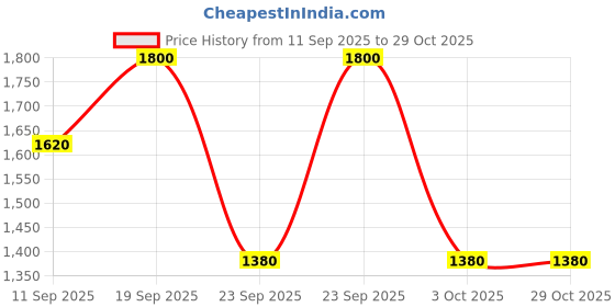 ajio.com varanga Women Embroidered Straight Kurta Suit Set  varanga Price History Graph from 11 Sep 2025 to 29 Oct 2025