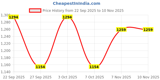 ajio.com svaraa Women Embroidered Straight Kurta Suit Set svaraa Price History Graph from 22 Sep 2025 to 9 Nov 2025