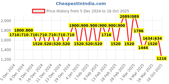 ajio.com biba Women Embroidered Straight Kurta with Churidar & Dupatta biba Price History Graph from 5 Dec 2024 to 16 Oct 2025