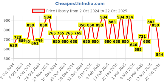 ajio.com biba Women Embroidered Straight Kurta with Insert Pocket biba Price History Graph from 2 Oct 2024 to 22 Oct 2025