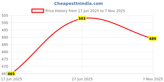 ajio.com yousta Women Embroidered Straight Kurta with Insert Pocket yousta Price History Graph from 17 Jun 2025 to 7 Nov 2025