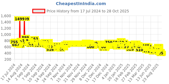 ajio.com rangriti Women Embroidered Straight Kurta with Palazzos rangriti Price History Graph from 17 Jul 2024 to 28 Oct 2025