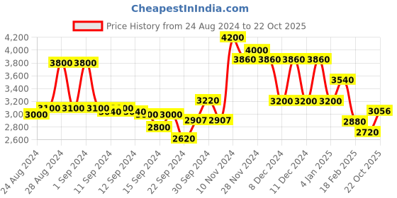 ajio.com Women Embroidered Straight Kurta with Palazzos & Dupatta Price History Graph from 24 Aug 2024 to 22 Oct 2025