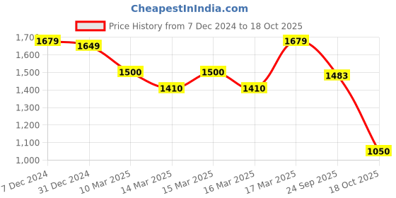 ajio.com biba Women Embroidered Straight Kurta with Palazzos & Dupatta biba Price History Graph from 7 Dec 2024 to 18 Oct 2025