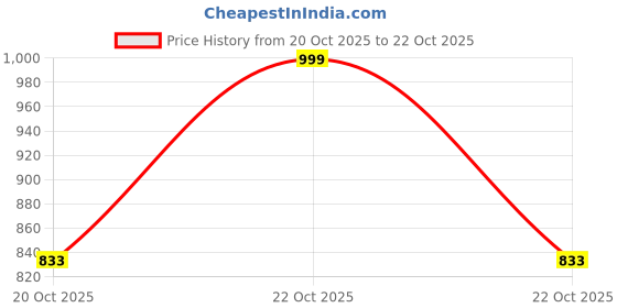 ajio.com piludi Women Embroidered Straight Kurta with Pant & Dupatta piludi Price History Graph from 20 Oct 2025 to 22 Oct 2025
