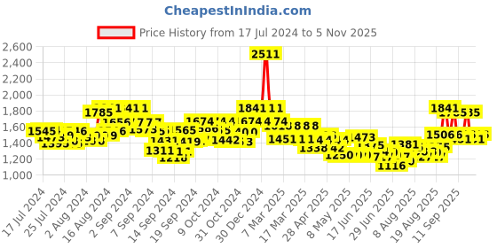 ajio.com nyrika Women Embroidered Straight Kurta with Pants & Dupatta nyrika Price History Graph from 17 Jul 2024 to 5 Nov 2025