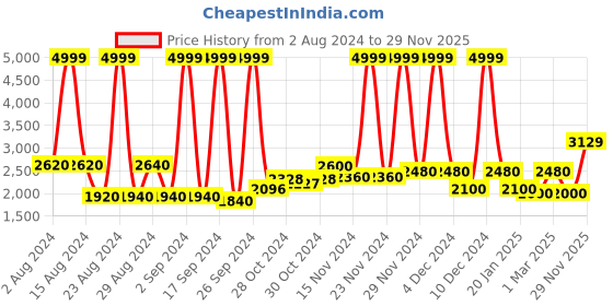 ajio.com Women Embroidered Straight Kurta with Pants & Dupatta Price History Graph from 2 Aug 2024 to 29 Nov 2025