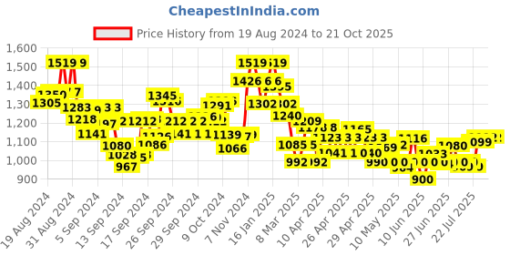 ajio.com nyrika Women Embroidered Straight Kurta with Pants & Dupatta nyrika Price History Graph from 19 Aug 2024 to 21 Oct 2025