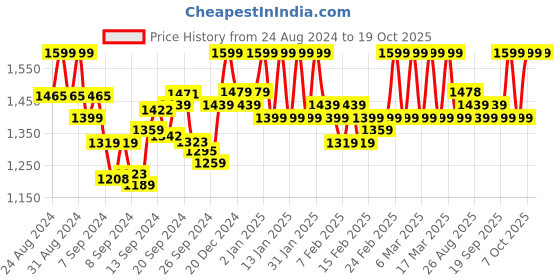 ajio.com kavindi Women Embroidered Straight Kurta with Pants & Dupatta kavindi Price History Graph from 24 Aug 2024 to 19 Oct 2025