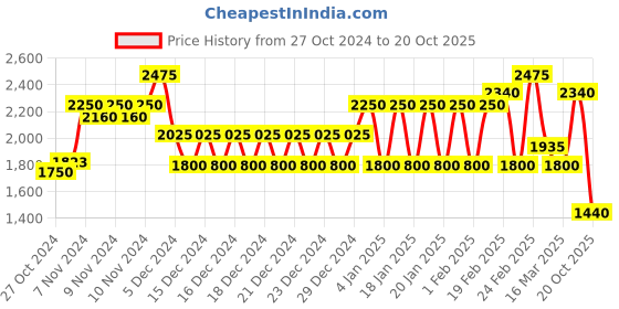 ajio.com biba Women Embroidered Straight Kurta with Pants & Dupatta biba Price History Graph from 27 Oct 2024 to 20 Oct 2025