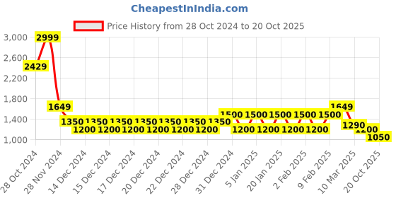 ajio.com biba Women Embroidered Straight Kurta with Pants & Dupatta biba Price History Graph from 28 Oct 2024 to 20 Oct 2025